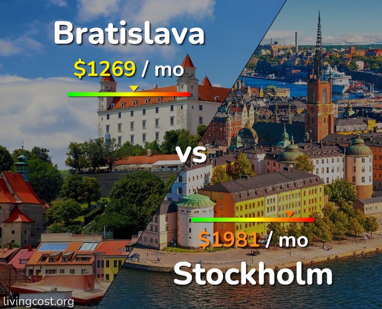 Cost of living in Bratislava vs Stockholm infographic
