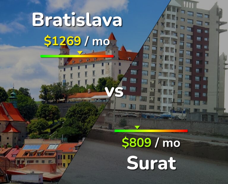 Cost of living in Bratislava vs Surat infographic