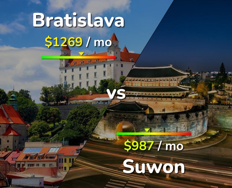 Cost of living in Bratislava vs Suwon infographic