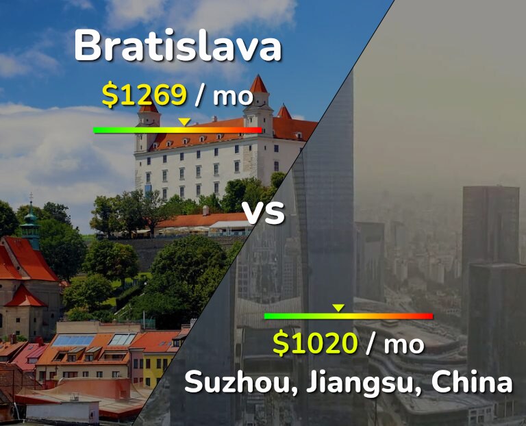 Cost of living in Bratislava vs Suzhou infographic