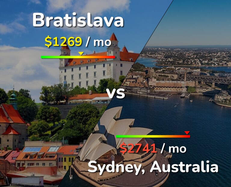 Cost of living in Bratislava vs Sydney infographic