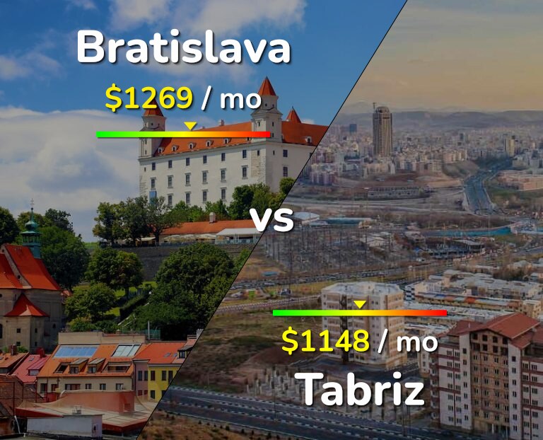 Cost of living in Bratislava vs Tabriz infographic