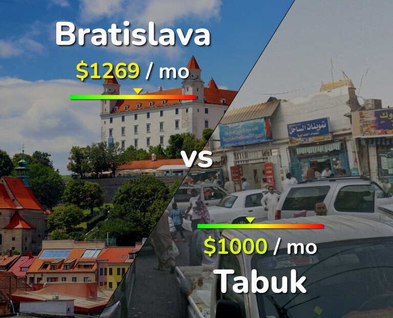 Cost of living in Bratislava vs Tabuk infographic