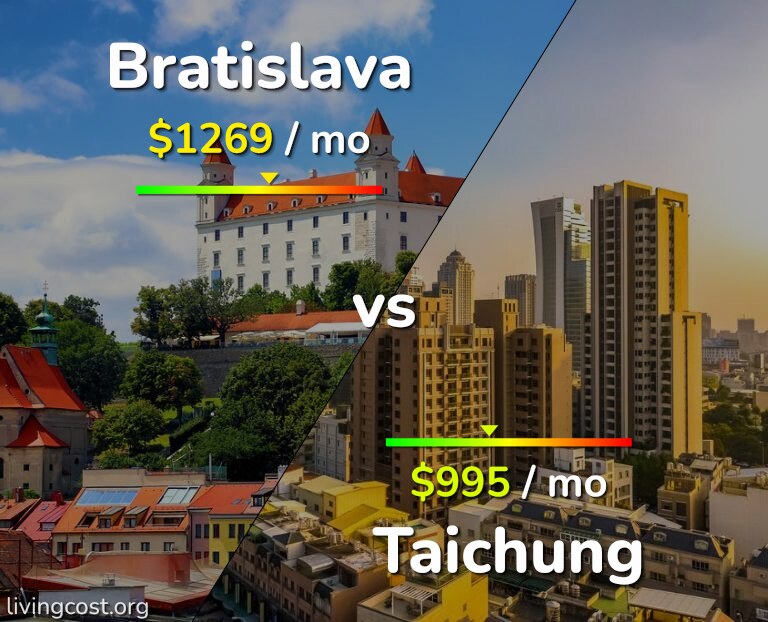 Cost of living in Bratislava vs Taichung infographic