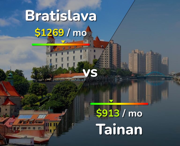 Cost of living in Bratislava vs Tainan infographic
