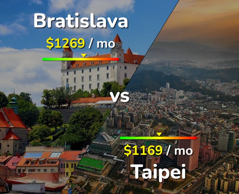Cost of living in Bratislava vs Taipei infographic