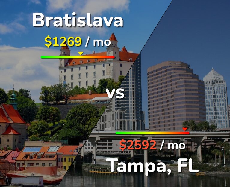 Cost of living in Bratislava vs Tampa infographic