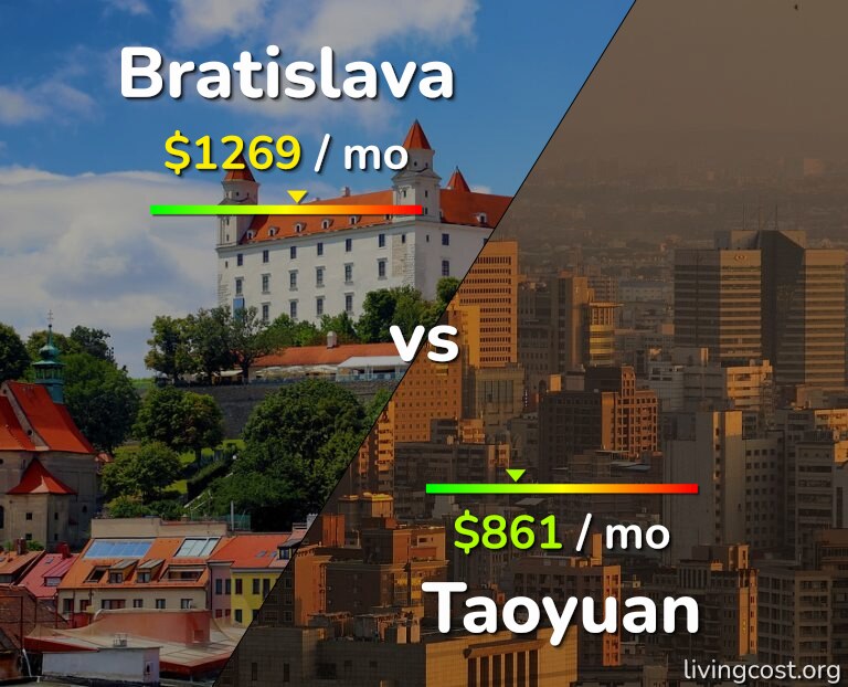 Cost of living in Bratislava vs Taoyuan infographic