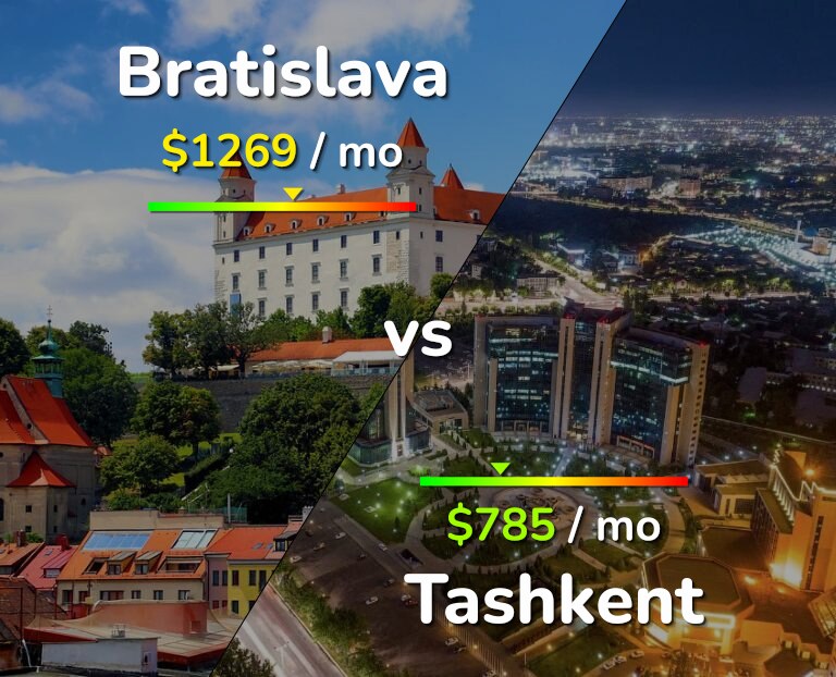 Cost of living in Bratislava vs Tashkent infographic