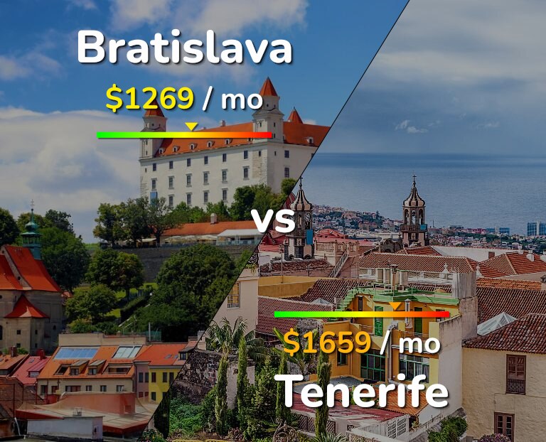 Cost of living in Bratislava vs Tenerife infographic