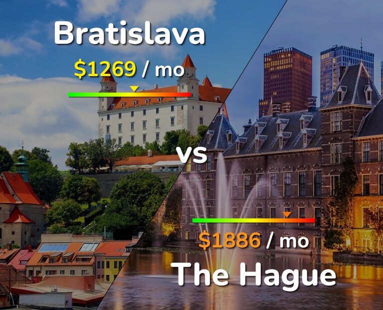 Cost of living in Bratislava vs The Hague infographic