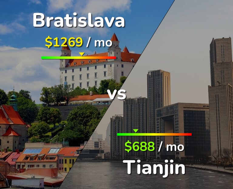 Cost of living in Bratislava vs Tianjin infographic