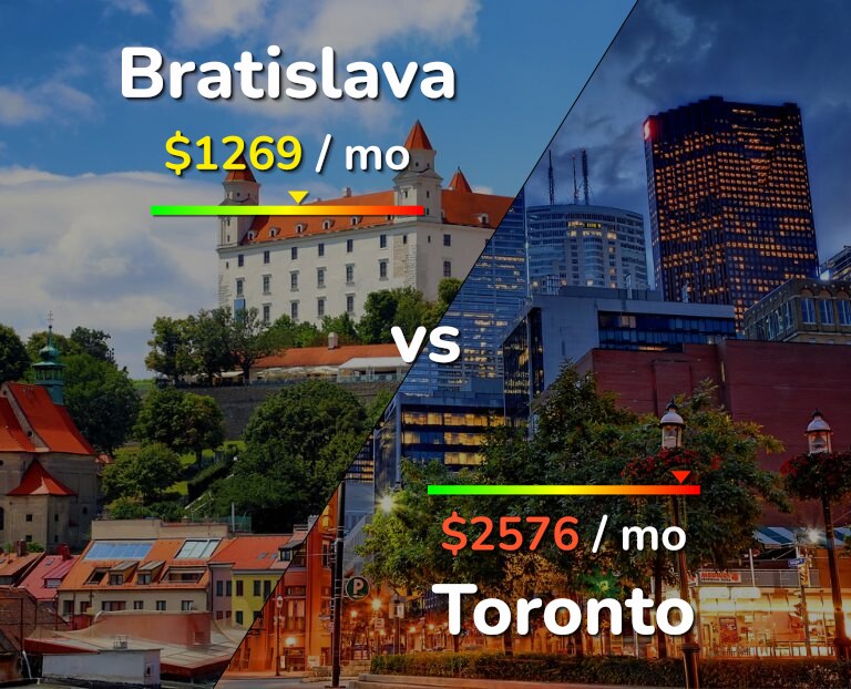 Cost of living in Bratislava vs Toronto infographic