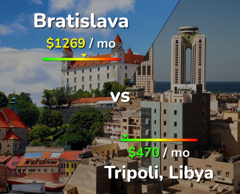 Cost of living in Bratislava vs Tripoli infographic