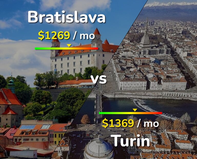 Cost of living in Bratislava vs Turin infographic