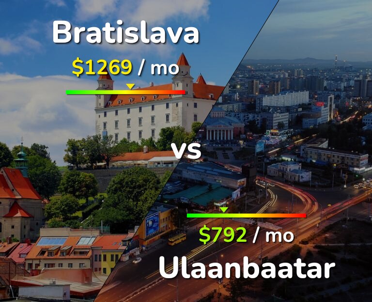 Cost of living in Bratislava vs Ulaanbaatar infographic