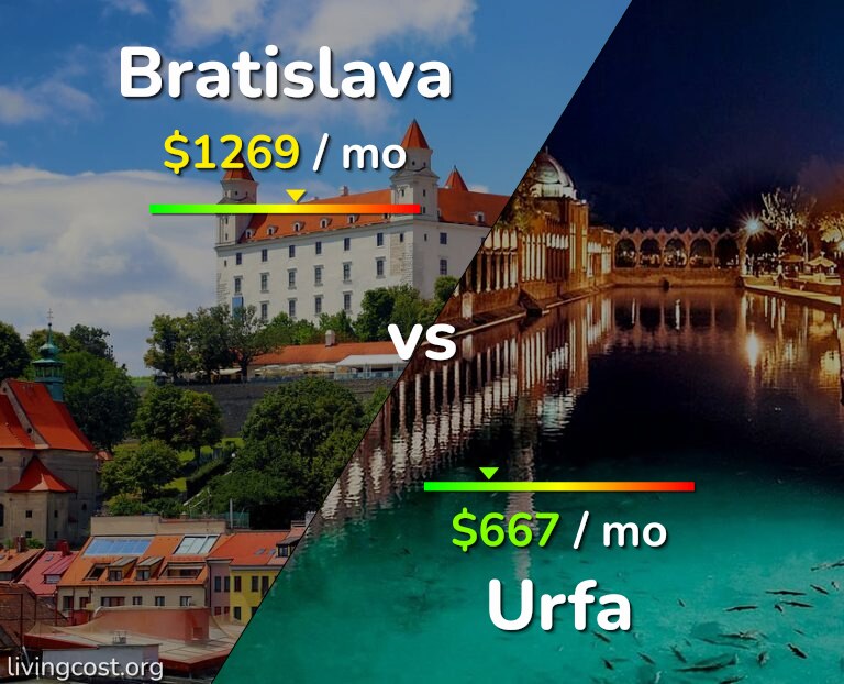 Cost of living in Bratislava vs Urfa infographic
