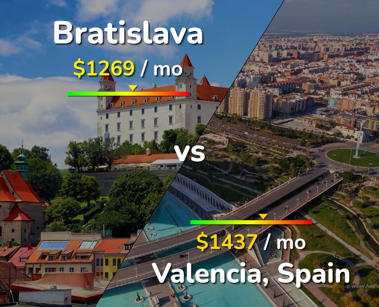 Cost of living in Bratislava vs Valencia, Spain infographic