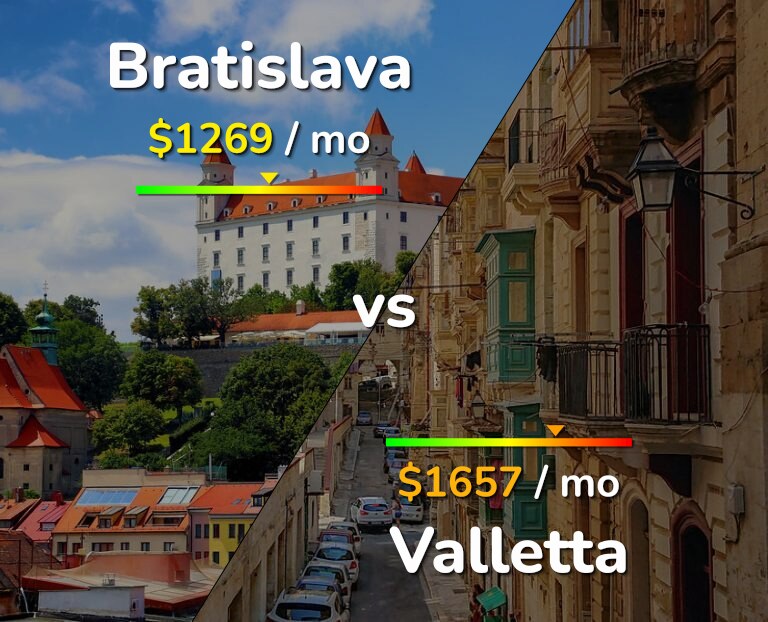Cost of living in Bratislava vs Valletta infographic
