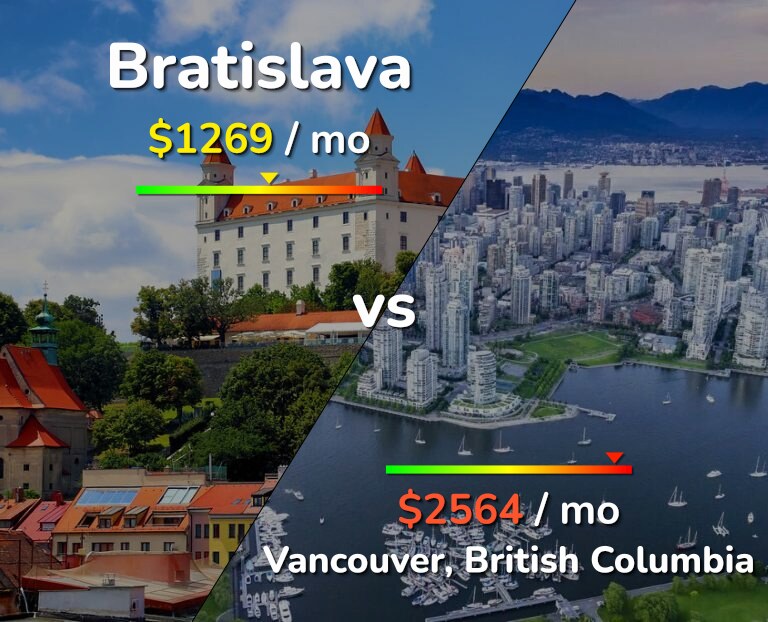 Cost of living in Bratislava vs Vancouver infographic
