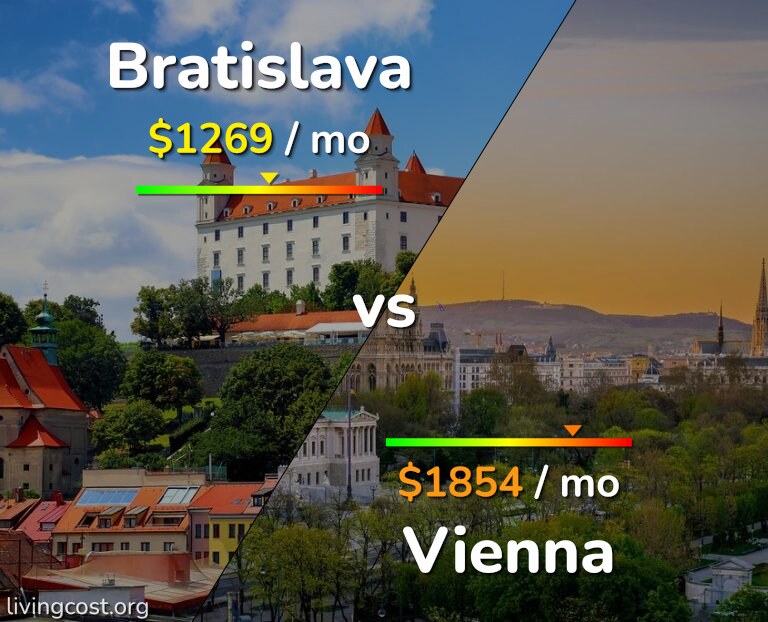 Cost of living in Bratislava vs Vienna infographic