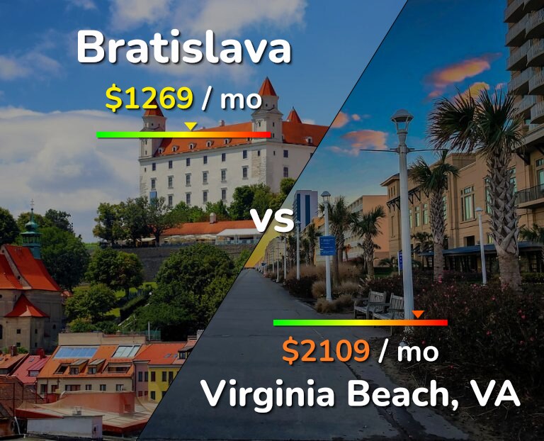 Cost of living in Bratislava vs Virginia Beach infographic