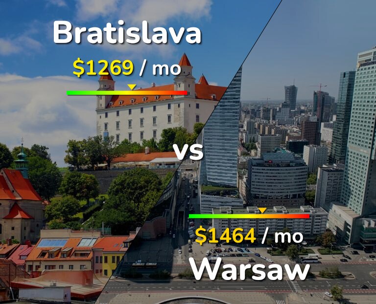 Cost of living in Bratislava vs Warsaw infographic