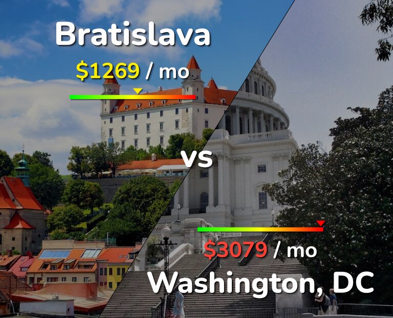 Cost of living in Bratislava vs Washington infographic