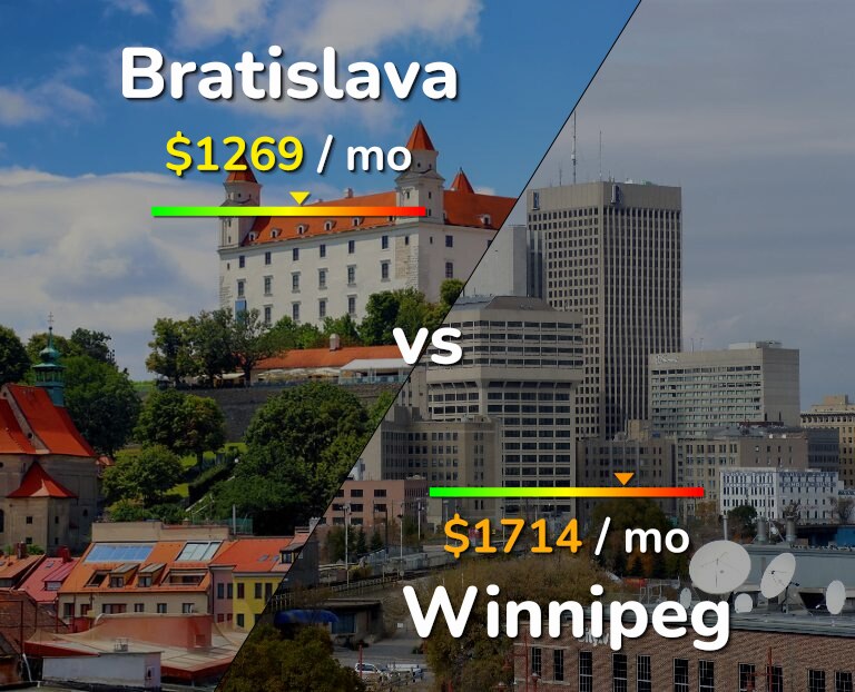 Cost of living in Bratislava vs Winnipeg infographic