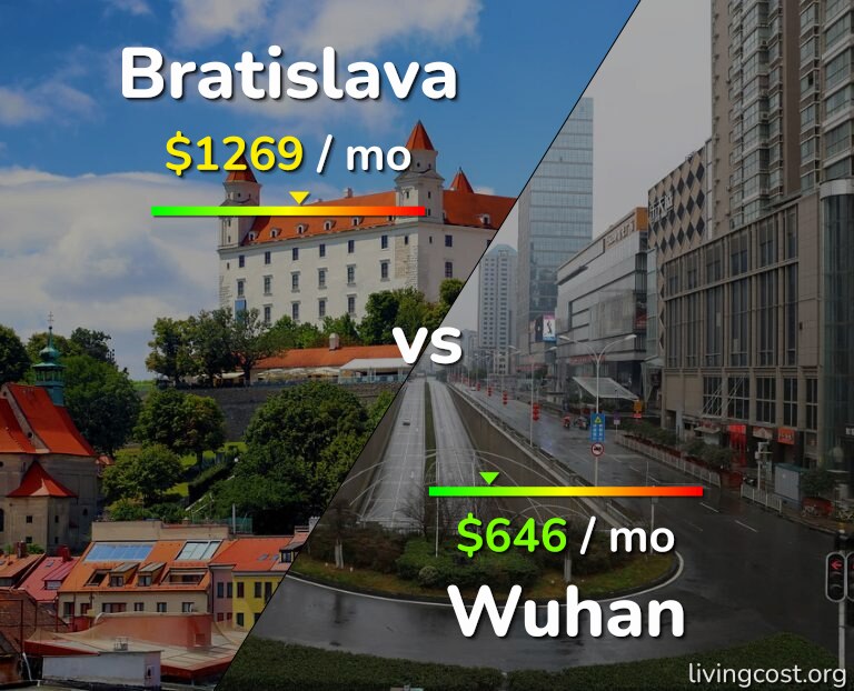 Cost of living in Bratislava vs Wuhan infographic