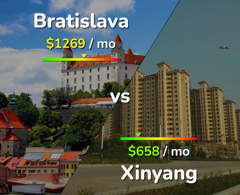 Cost of living in Bratislava vs Xinyang infographic
