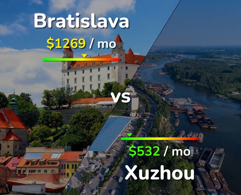 Cost of living in Bratislava vs Xuzhou infographic