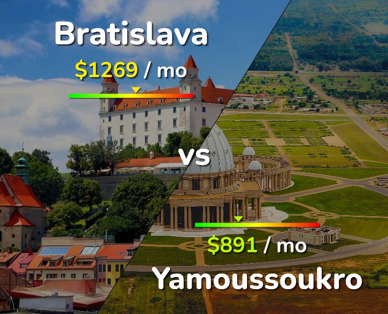 Cost of living in Bratislava vs Yamoussoukro infographic