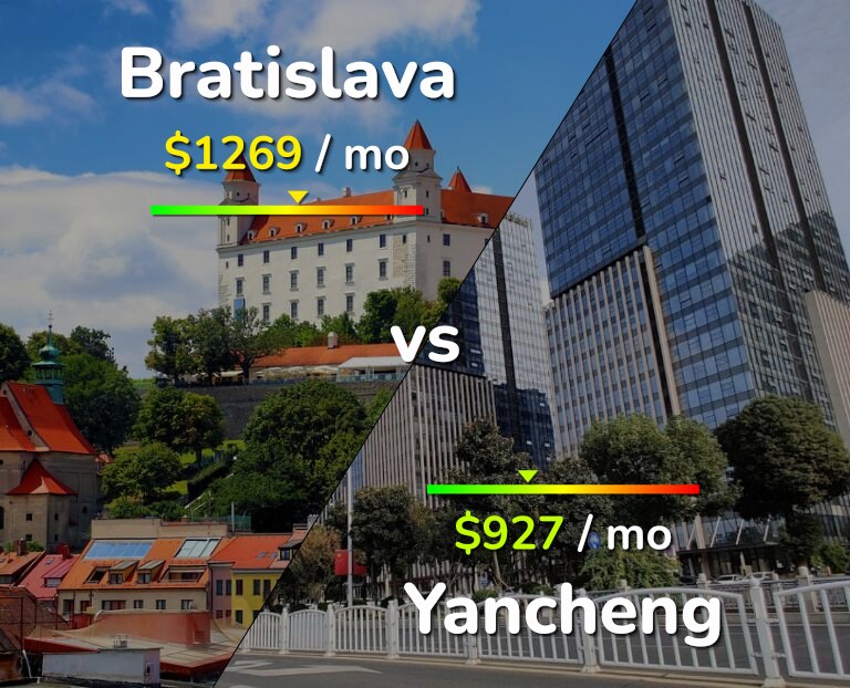 Cost of living in Bratislava vs Yancheng infographic