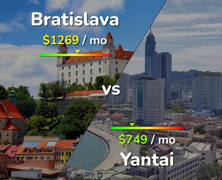 Cost of living in Bratislava vs Yantai infographic