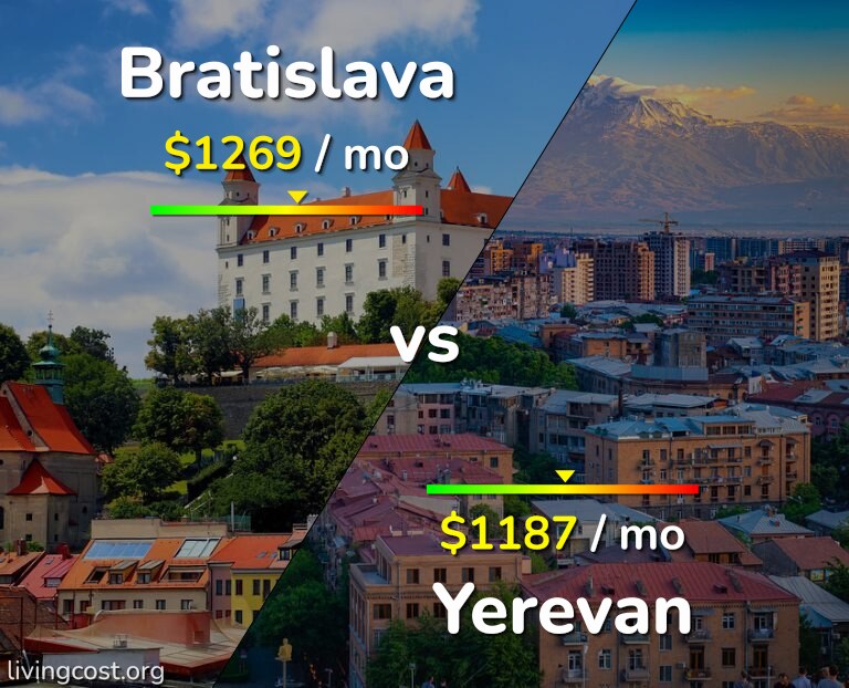 Cost of living in Bratislava vs Yerevan infographic