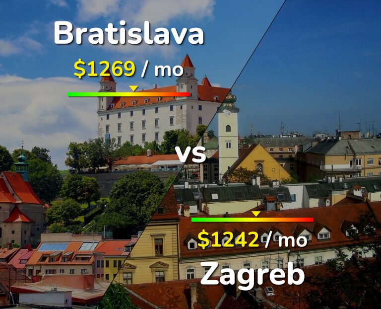 Cost of living in Bratislava vs Zagreb infographic