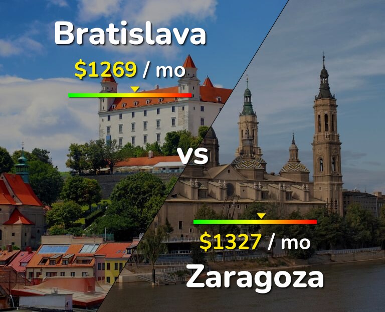 Cost of living in Bratislava vs Zaragoza infographic