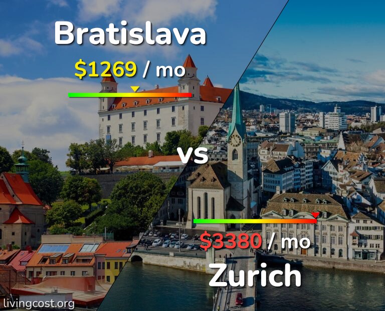 Cost of living in Bratislava vs Zurich infographic