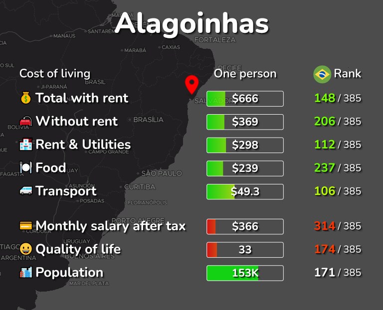 Cost of living in Alagoinhas infographic