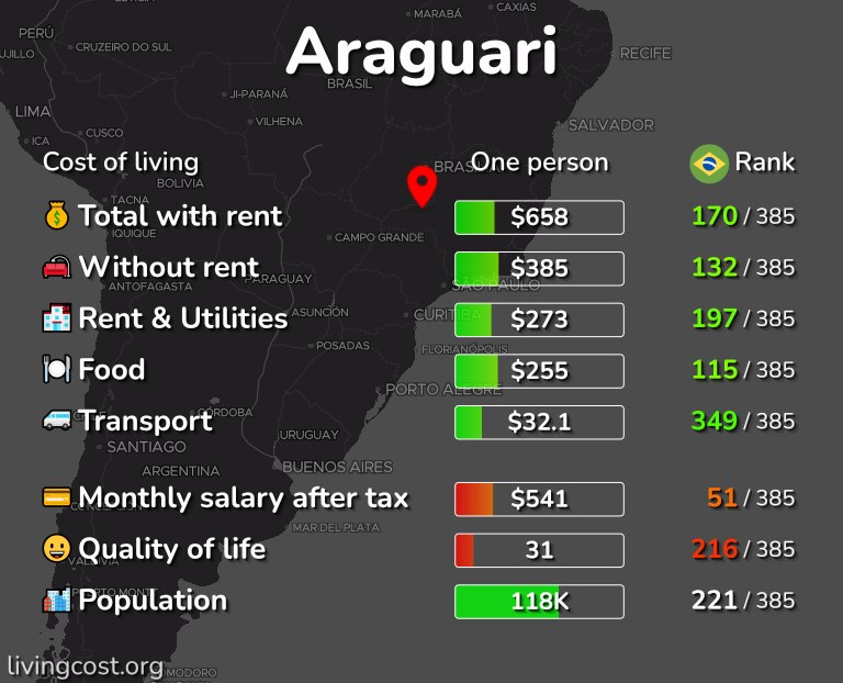 Cost of living in Araguari infographic