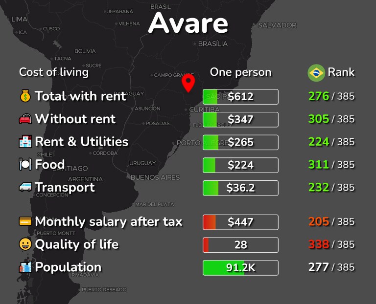 Cost of living in Avare infographic