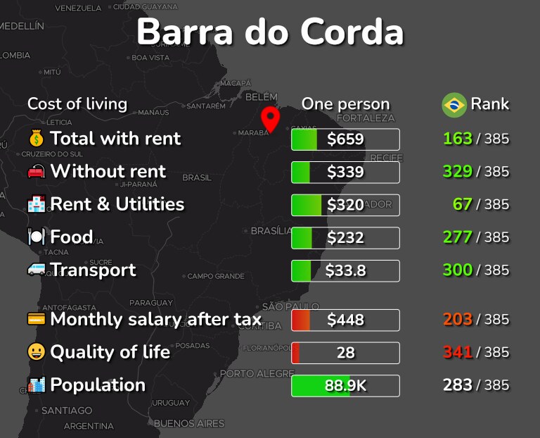 Cost of living in Barra do Corda infographic