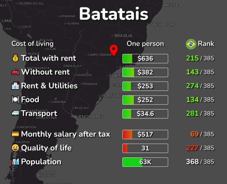 Cost of living in Batatais infographic
