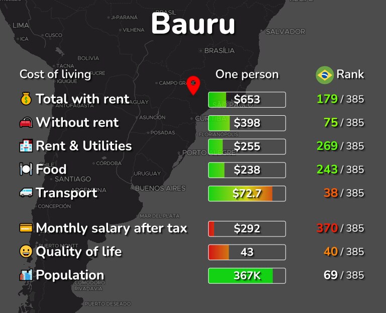 Cost of living in Bauru infographic