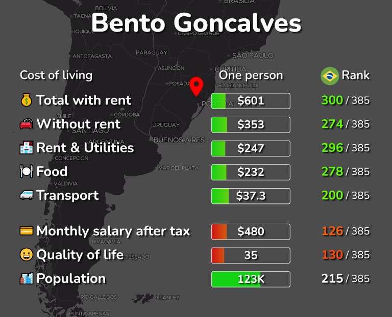 Cost of living in Bento Goncalves infographic