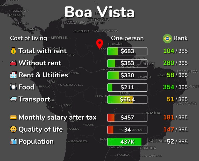 Cost of living in Boa Vista infographic