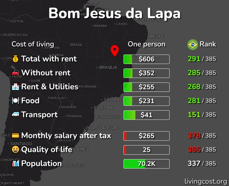 Cost of living in Bom Jesus da Lapa infographic