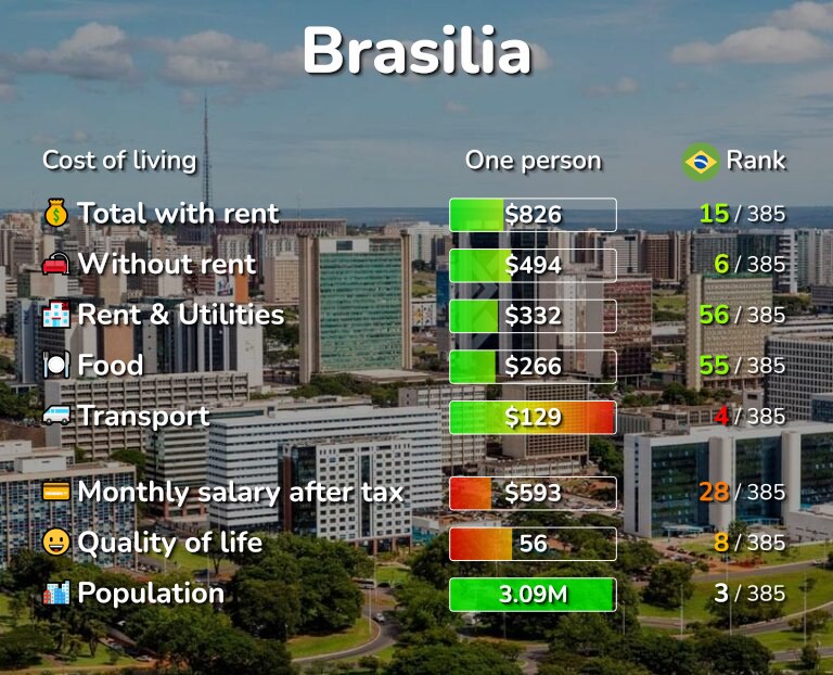 Cost of living in Brasilia infographic