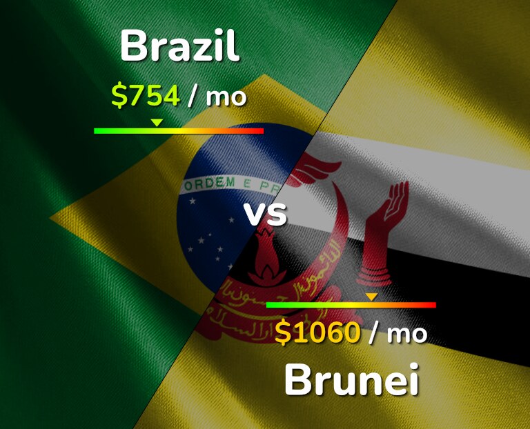 Cost of living in Brazil vs Brunei infographic